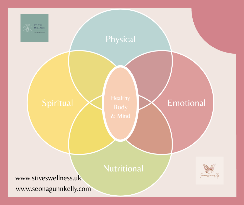 A venn diagram of holistic health: emotional, spiritual, nutritional and physical